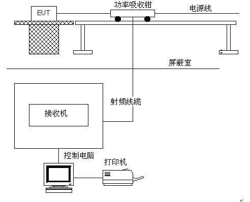 骚扰功率测试